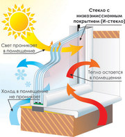 Стеклопакеты энергосберегающие заполненные аргоном